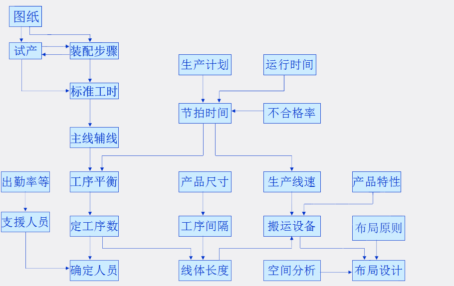 装配线设计涉及:车间布局,装配产线,品质控制,设备工装管理,快速换